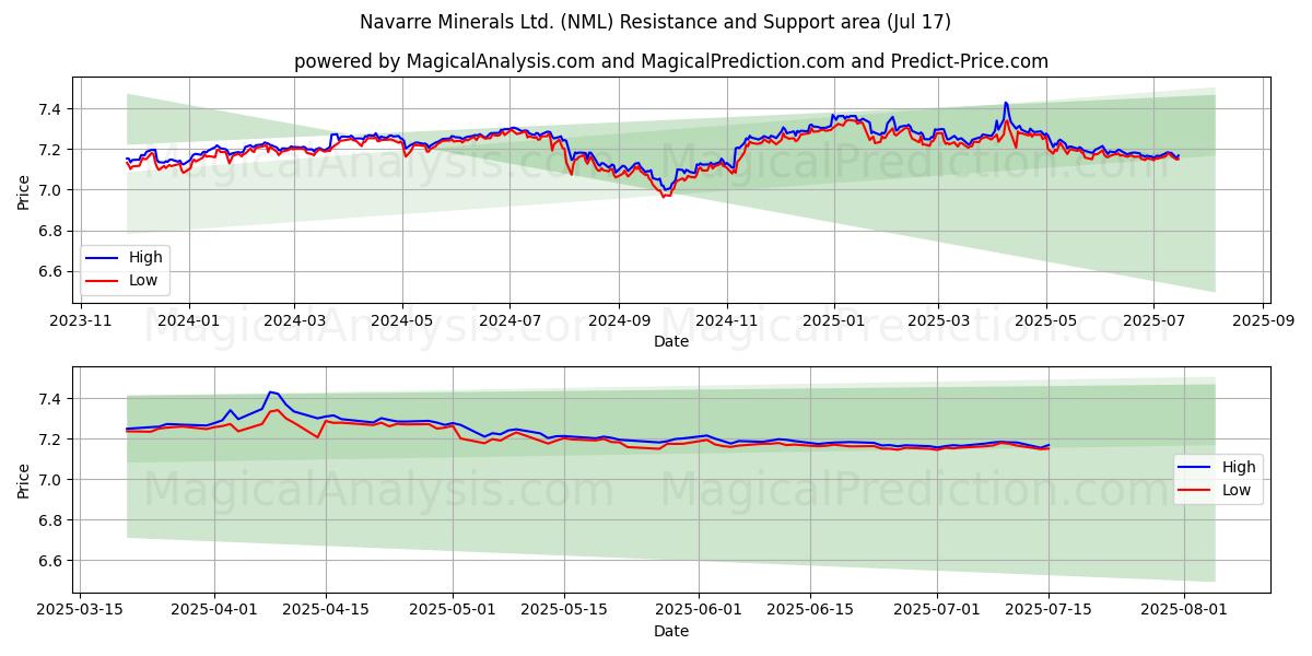  Navarre Minerals Ltd. (NML) Support and Resistance area (16 Jul) 