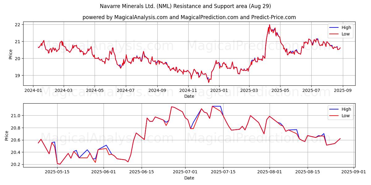  Navarre Minerals Ltd. (NML) Support and Resistance area (28 Aug) 