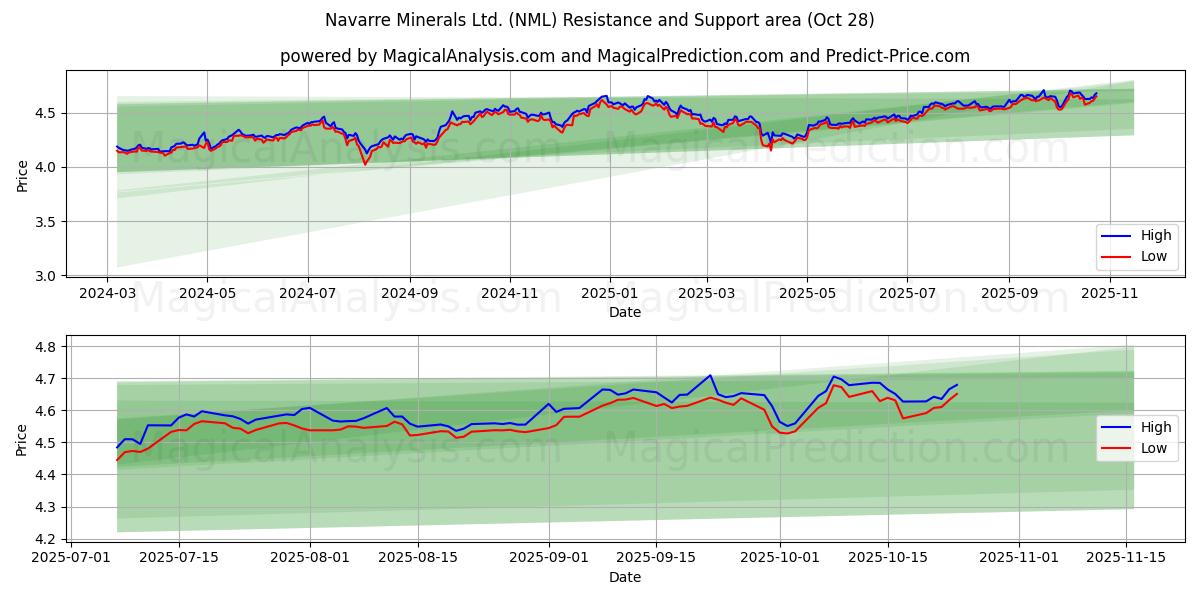 Navarre Minerals Ltd. (NML) Support and Resistance area (27 Oct)   Navarre Minerals Ltd. (NML) Support and Resistance area (27 Oct)
