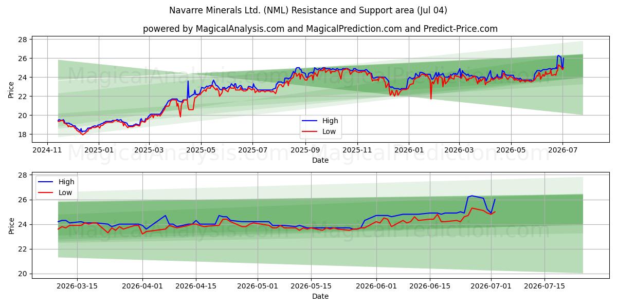  Navarre Minerals Ltd. (NML) Support and Resistance area (03 Jul) 