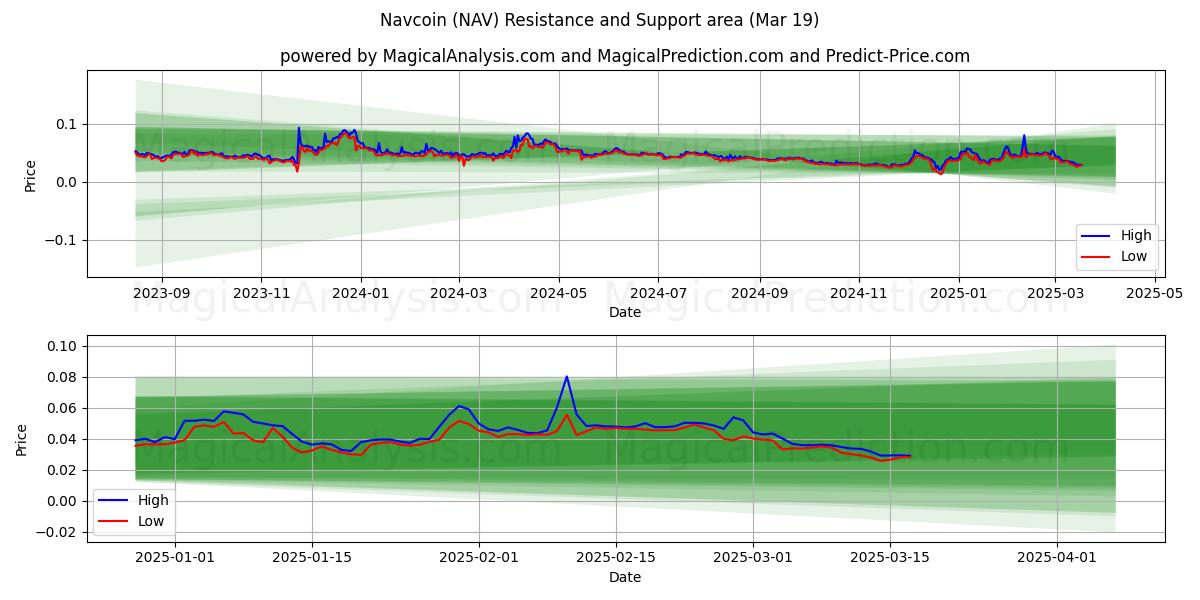  Navcoin (NAV) Support and Resistance area (03 Mar) 