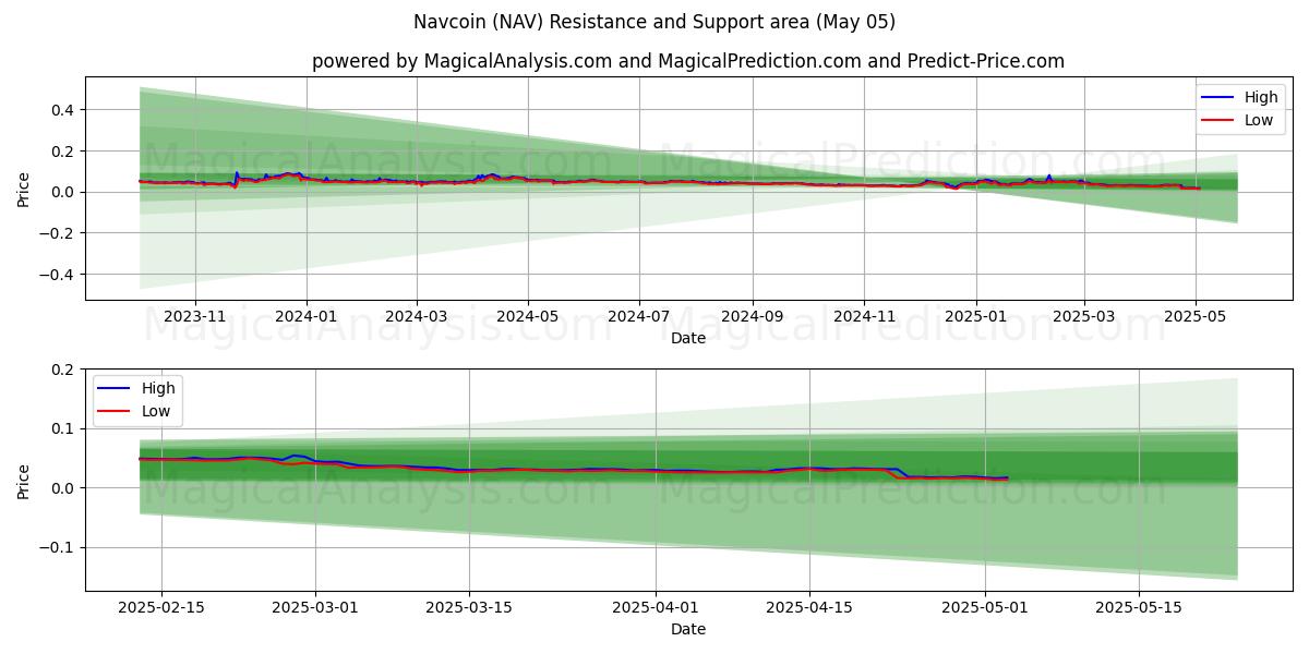 navcoin (NAV) Support and Resistance area (05 May) navcoin (NAV) Support and Resistance area (05 May)