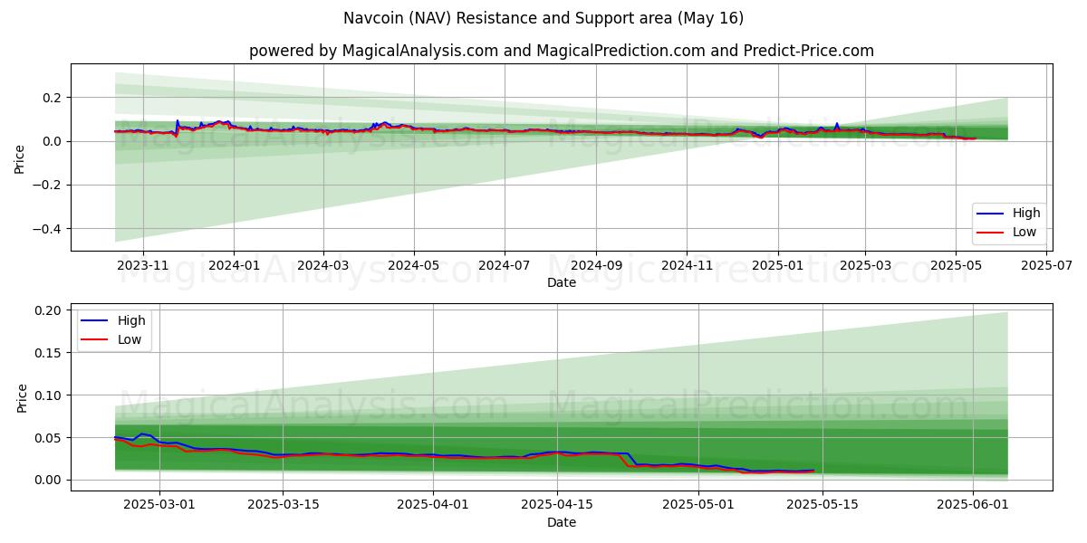  나브코인 (NAV) Support and Resistance area (16 May) 