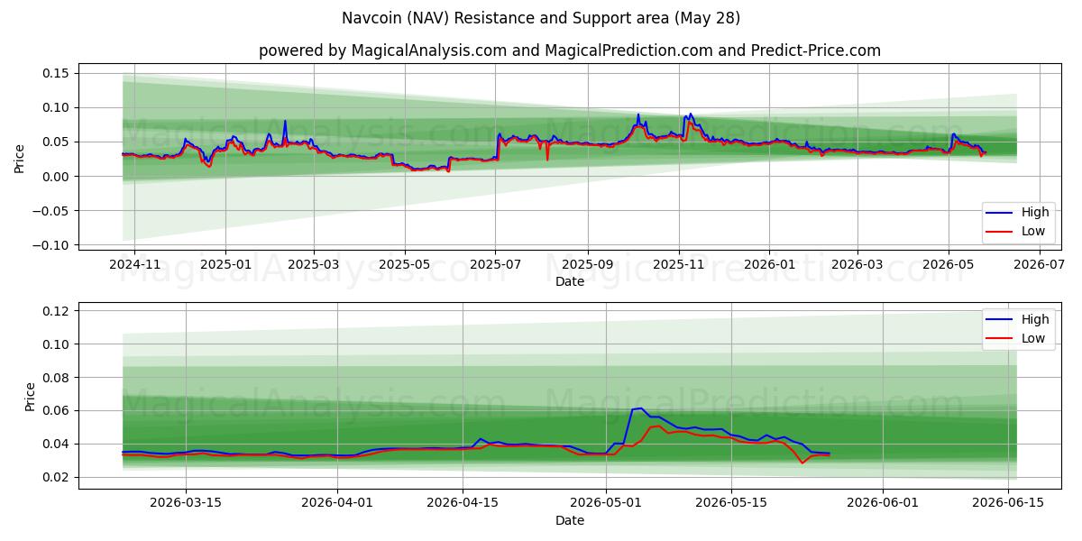  Navcoin (NAV) Support and Resistance area (27 May) 