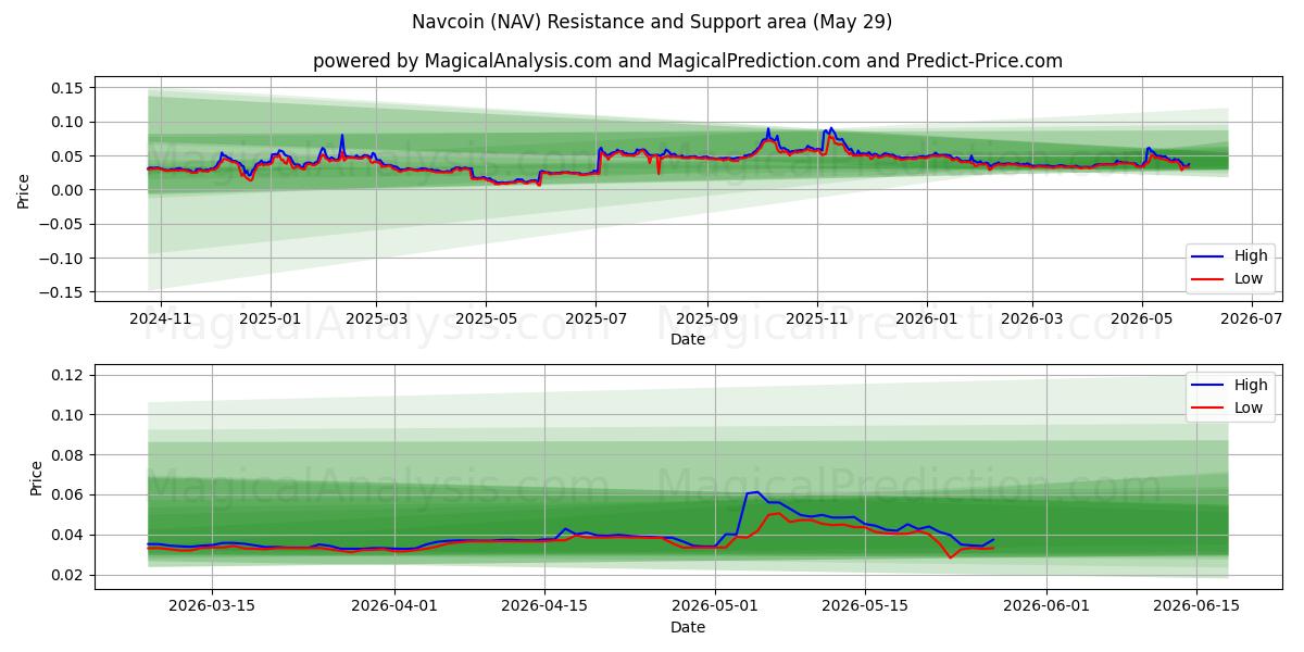  나브코인 (NAV) Support and Resistance area (28 May) 