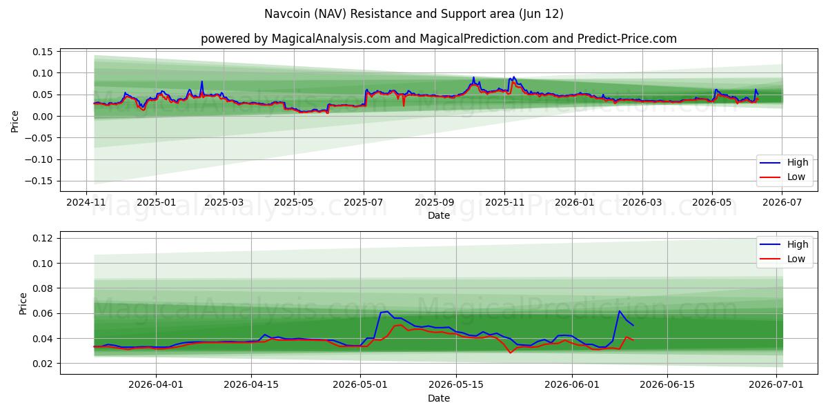 Navcoin (NAV) Support and Resistance area (11 Jun) 