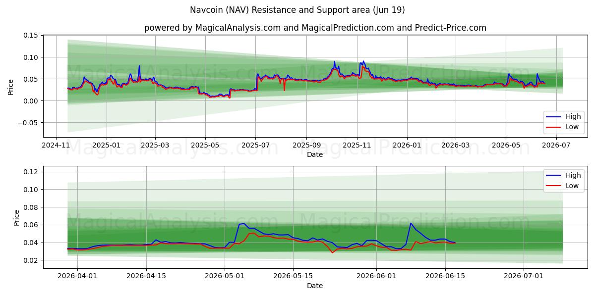  Navcoin (NAV) Support and Resistance area (18 Jun) 