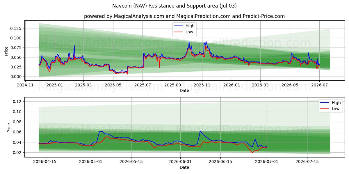  ナブコイン (NAV) Support and Resistance area (02 Jul) 