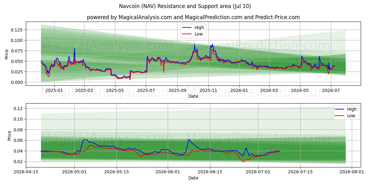  Navcoin (NAV) Support and Resistance area (09 Jul) 