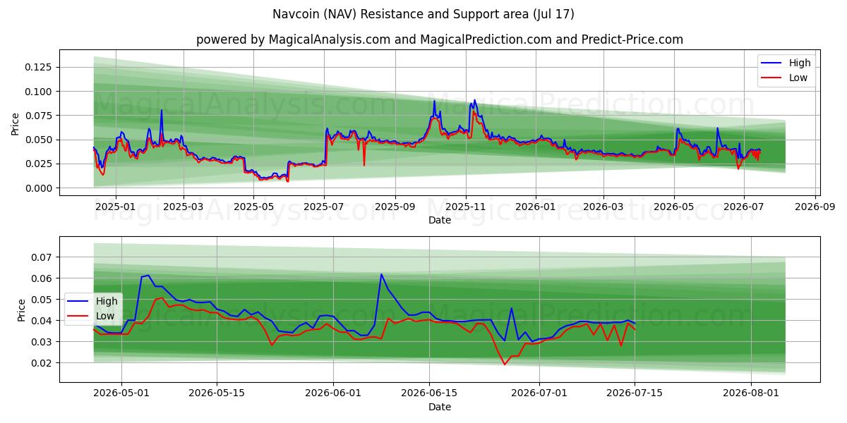 나브코인 (NAV) Support and Resistance area (16 Jul) 