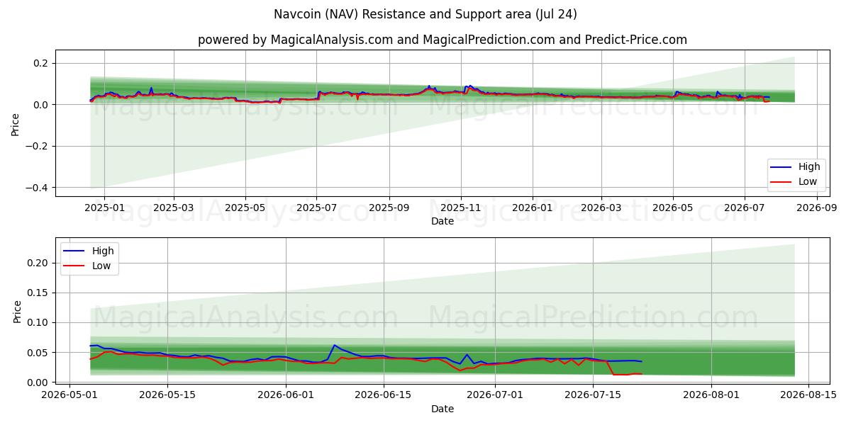  Navcoin (NAV) Support and Resistance area (23 Jul) 