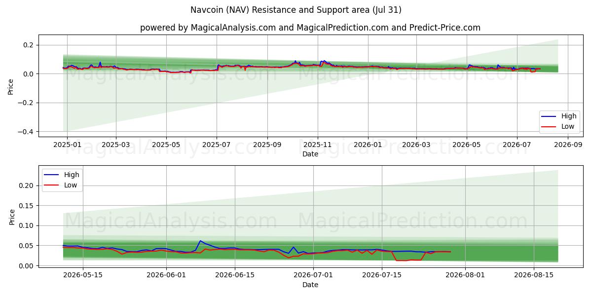  Navcoin (NAV) Support and Resistance area (30 Jul) 