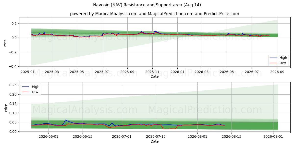  Navcoin (NAV) Support and Resistance area (13 Aug) 