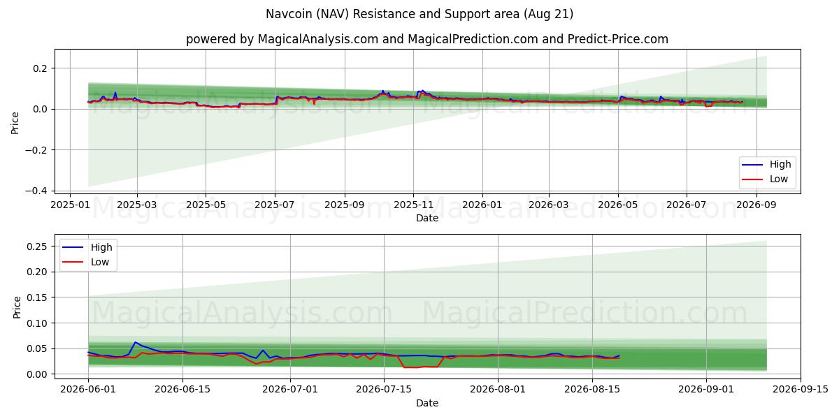  导航币 (NAV) Support and Resistance area (20 Aug) 