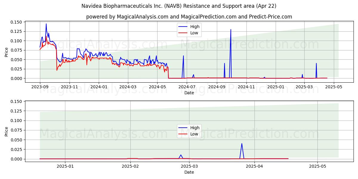  Navidea Biopharmaceuticals Inc. (NAVB) Support and Resistance area (22 Apr) 