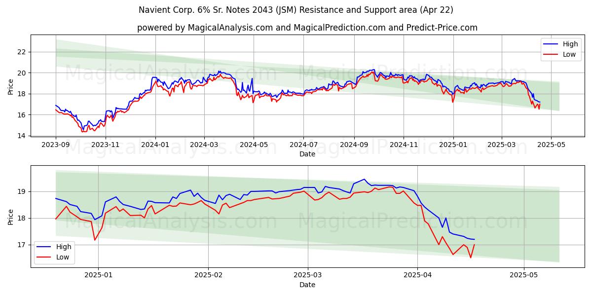  Navient Corp. 6% Sr. Notes 2043 (JSM) Support and Resistance area (22 Apr) 