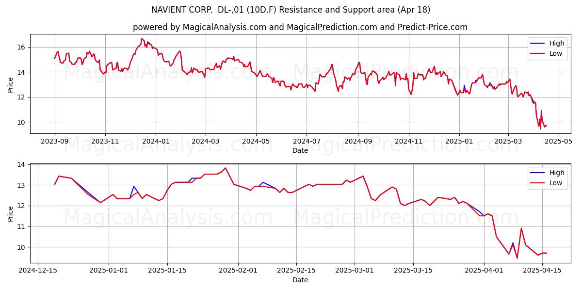  NAVIENT CORP.  DL-,01 (10D.F) Support and Resistance area (18 Apr) 