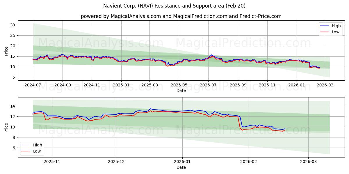  Navient Corp. (NAVI) Support and Resistance area (19 Feb) 