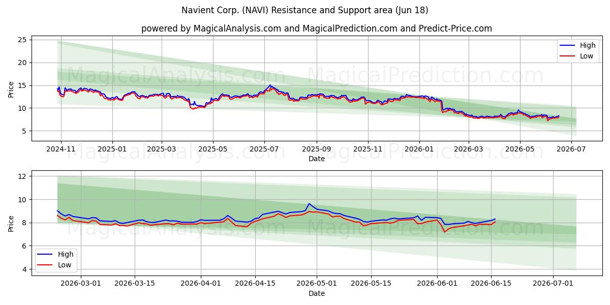  Navient Corp. (NAVI) Support and Resistance area (17 Jun) 