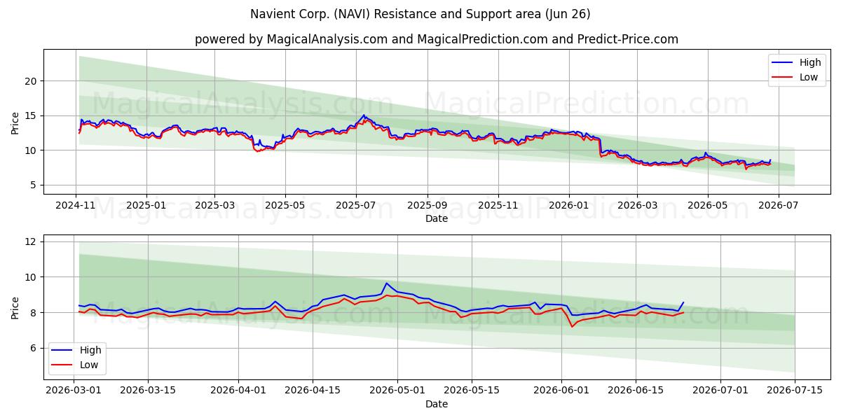 Navient Corp. (NAVI) Support and Resistance area (25 Jun) 