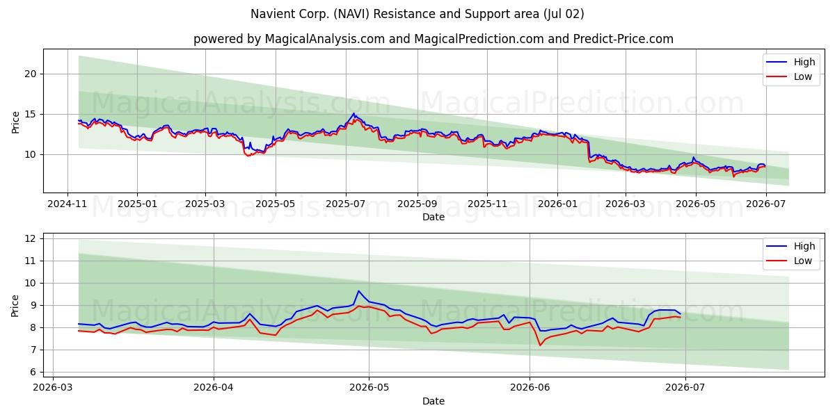  Navient Corp. (NAVI) Support and Resistance area (01 Jul) 