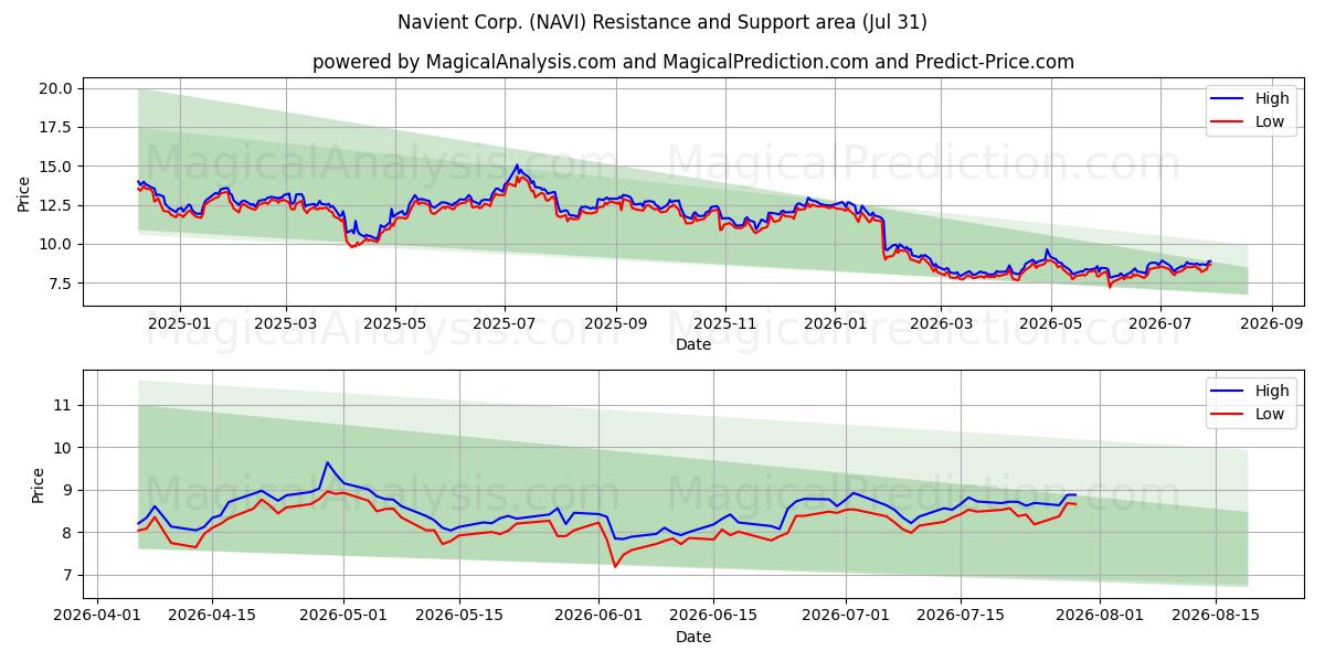  Navient Corp. (NAVI) Support and Resistance area (30 Jul) 
