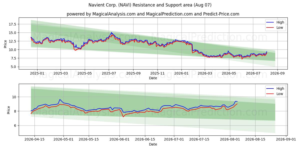  Navient Corp. (NAVI) Support and Resistance area (06 Aug) 