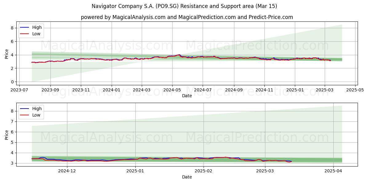  Navigator Company S.A. (PO9.SG) Support and Resistance area (15 Mar) 