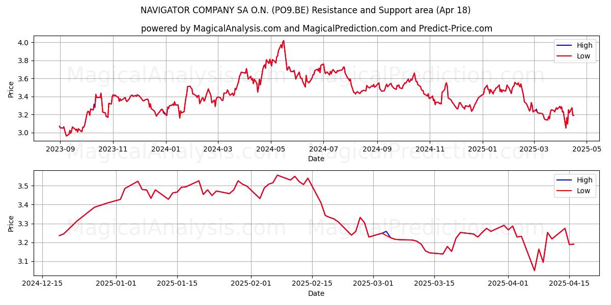  NAVIGATOR COMPANY SA O.N. (PO9.BE) Support and Resistance area (18 Apr) 