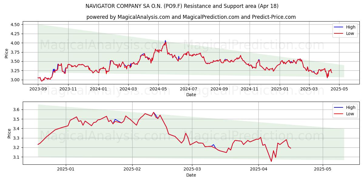  NAVIGATOR COMPANY SA O.N. (PO9.F) Support and Resistance area (18 Apr) 