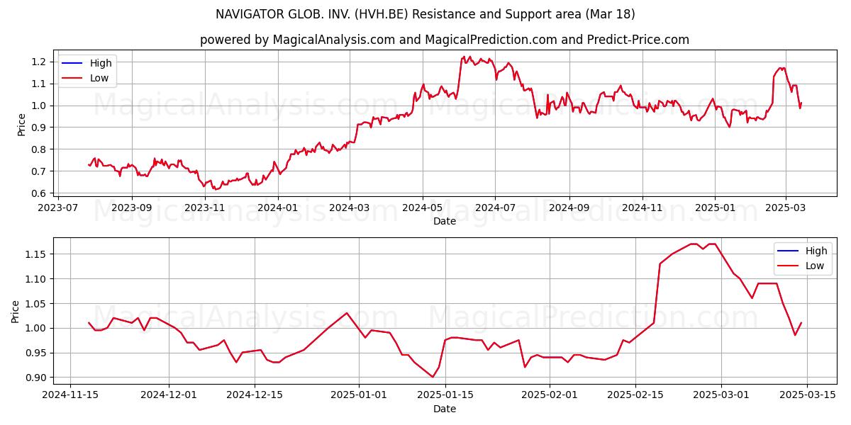  NAVIGATOR GLOB. INV. (HVH.BE) Support and Resistance area (18 Mar) 