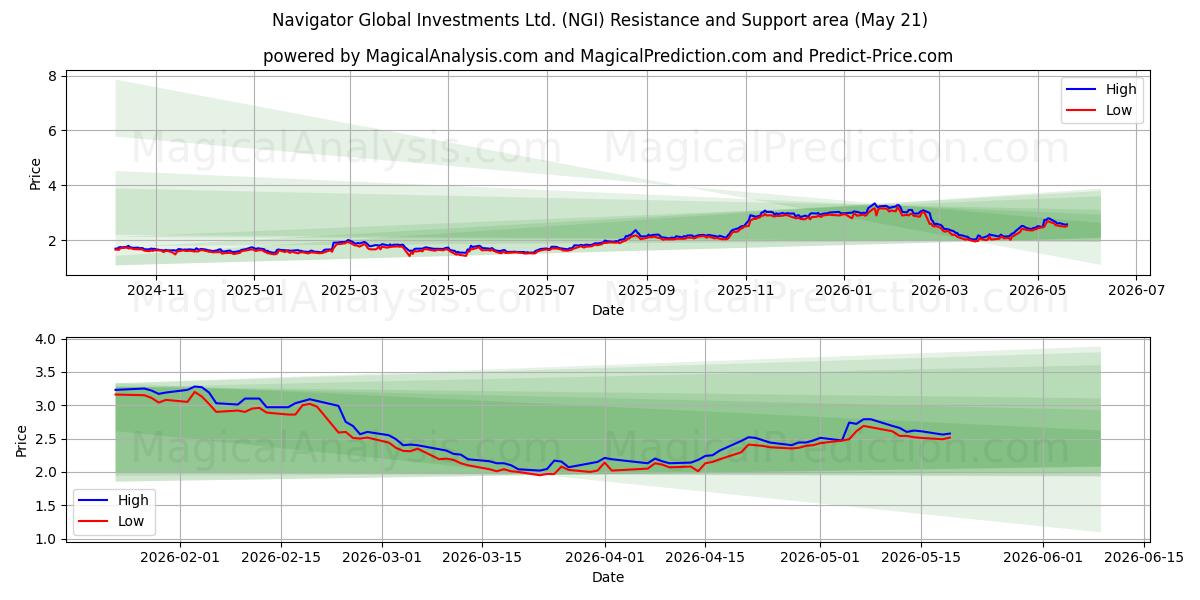  Navigator Global Investments Ltd. (NGI) Support and Resistance area (20 May) 