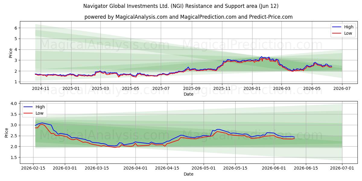  Navigator Global Investments Ltd. (NGI) Support and Resistance area (11 Jun) 