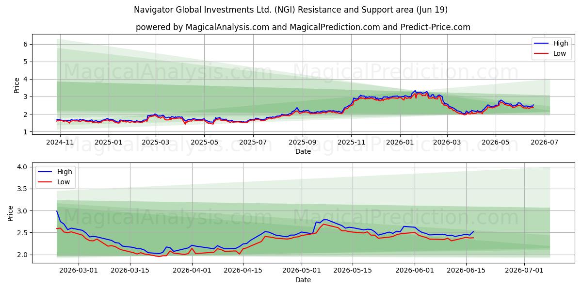  Navigator Global Investments Ltd. (NGI) Support and Resistance area (18 Jun) 