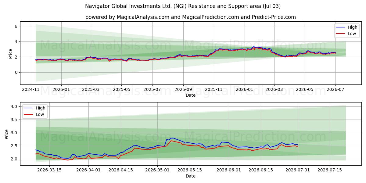  Navigator Global Investments Ltd. (NGI) Support and Resistance area (02 Jul) 