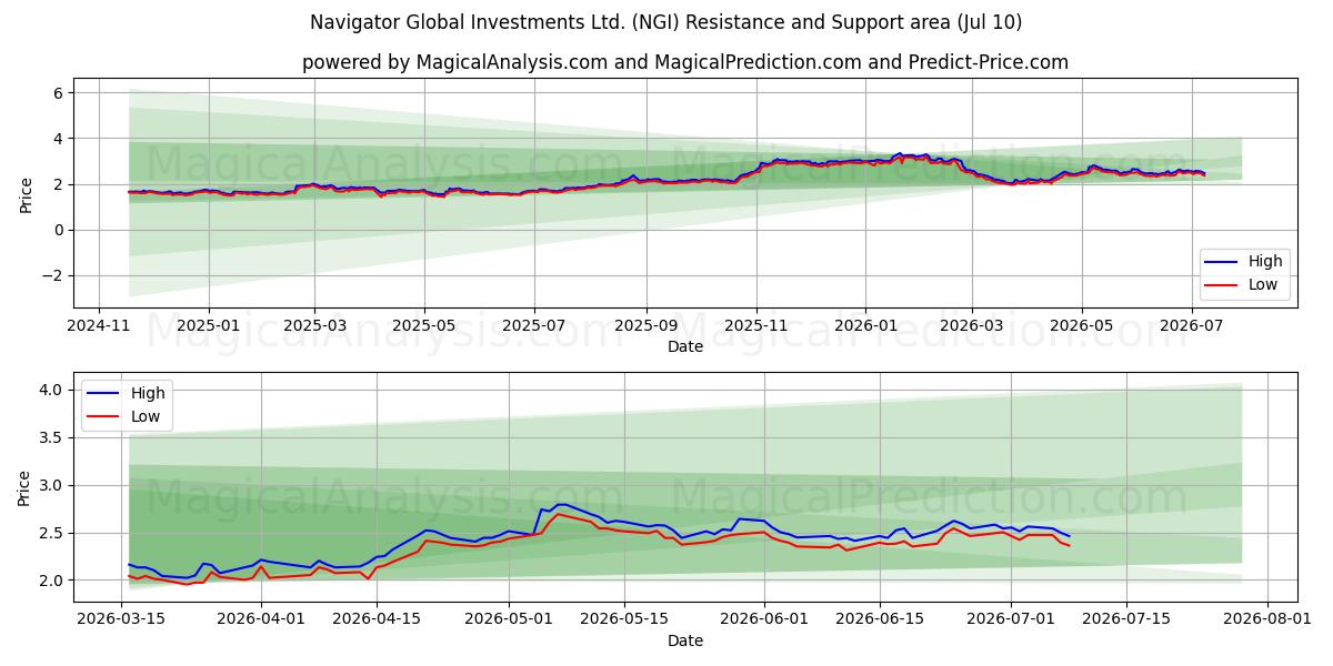  Navigator Global Investments Ltd. (NGI) Support and Resistance area (09 Jul) 