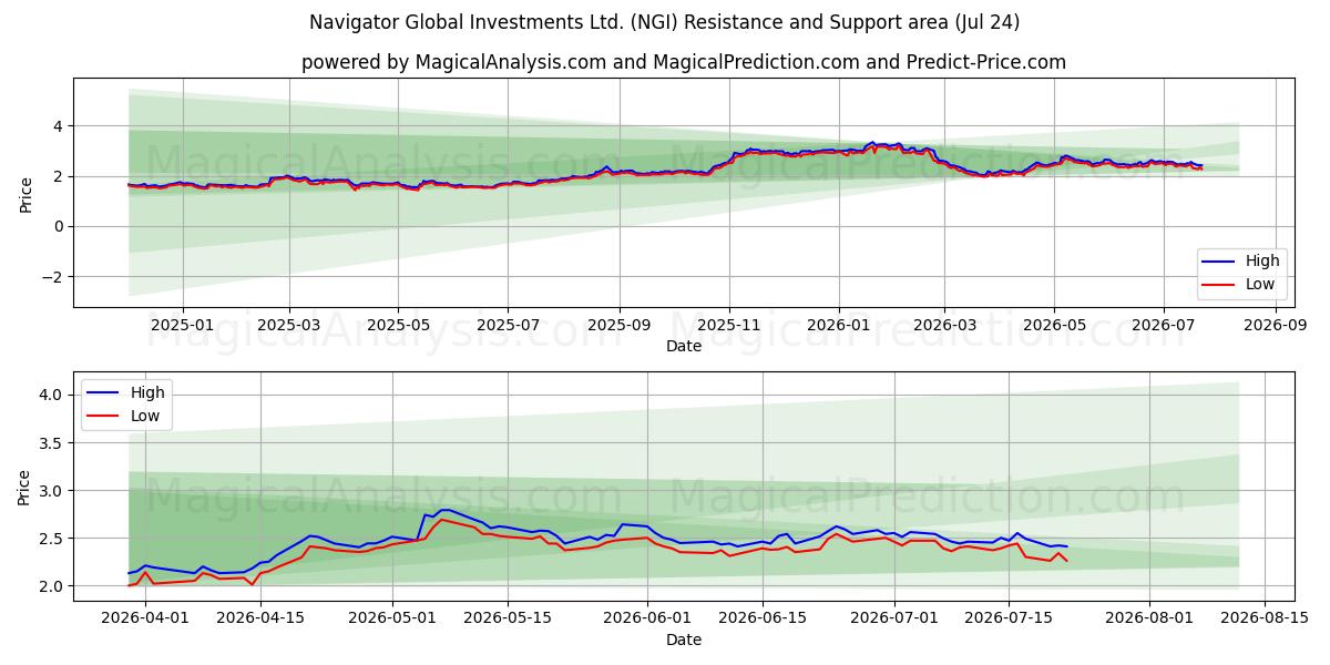  Navigator Global Investments Ltd. (NGI) Support and Resistance area (23 Jul) 