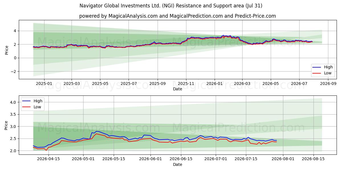  Navigator Global Investments Ltd. (NGI) Support and Resistance area (30 Jul) 