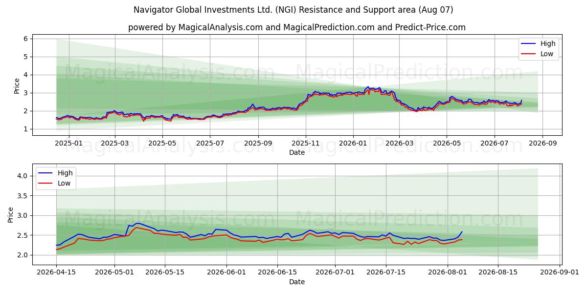 Navigator Global Investments Ltd. (NGI) Support and Resistance area (06 Aug) 