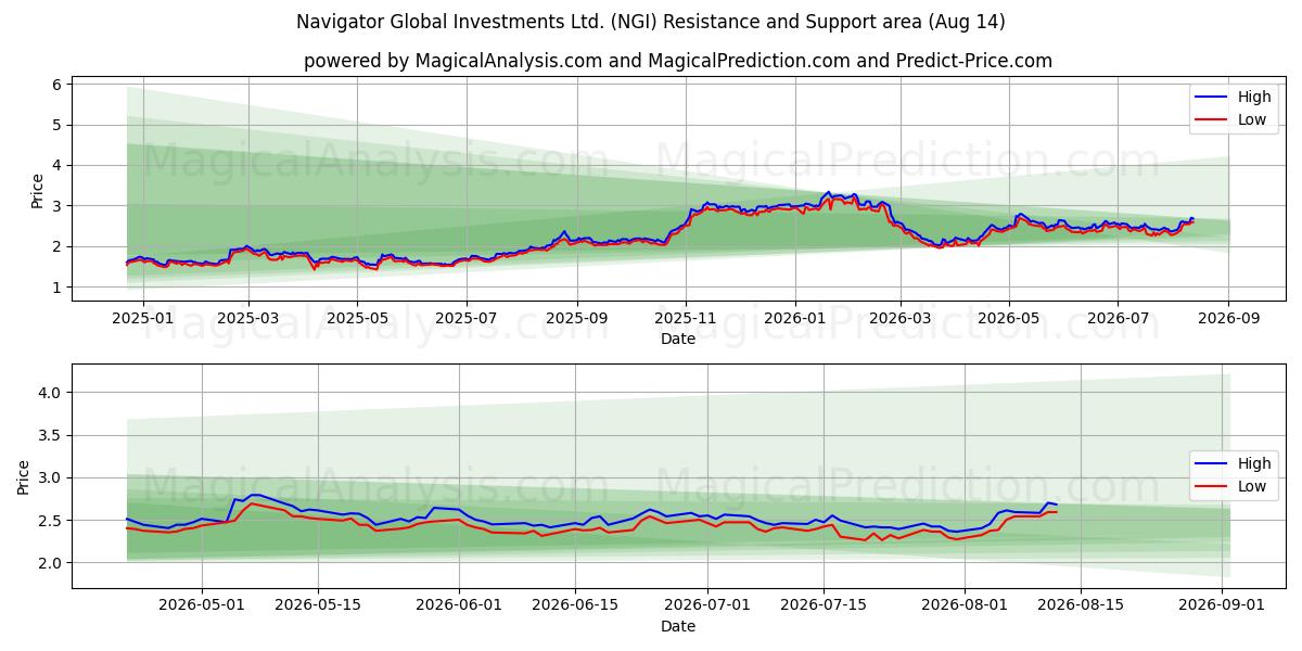  Navigator Global Investments Ltd. (NGI) Support and Resistance area (13 Aug) 