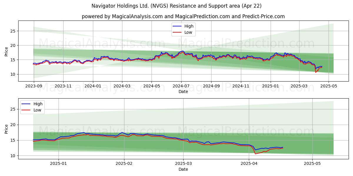  Navigator Holdings Ltd. (NVGS) Support and Resistance area (22 Apr) 