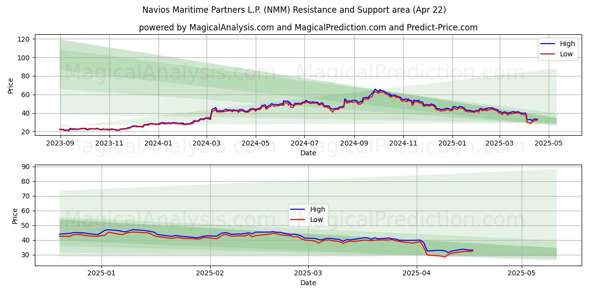  Navios Maritime Partners L.P. (NMM) Support and Resistance area (22 Apr) 