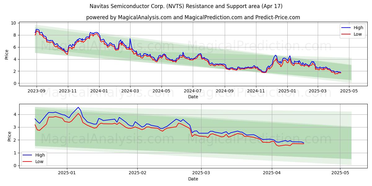  Navitas Semiconductor Corp. (NVTS) Support and Resistance area (17 Apr) 