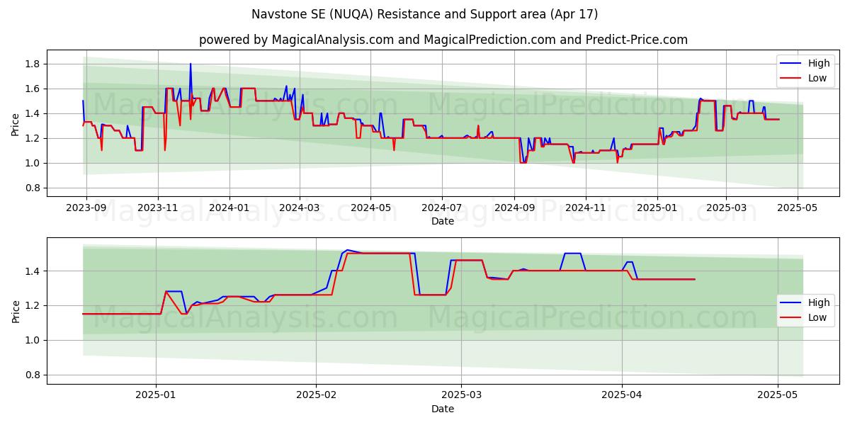  Navstone SE (NUQA) Support and Resistance area (17 Apr) 