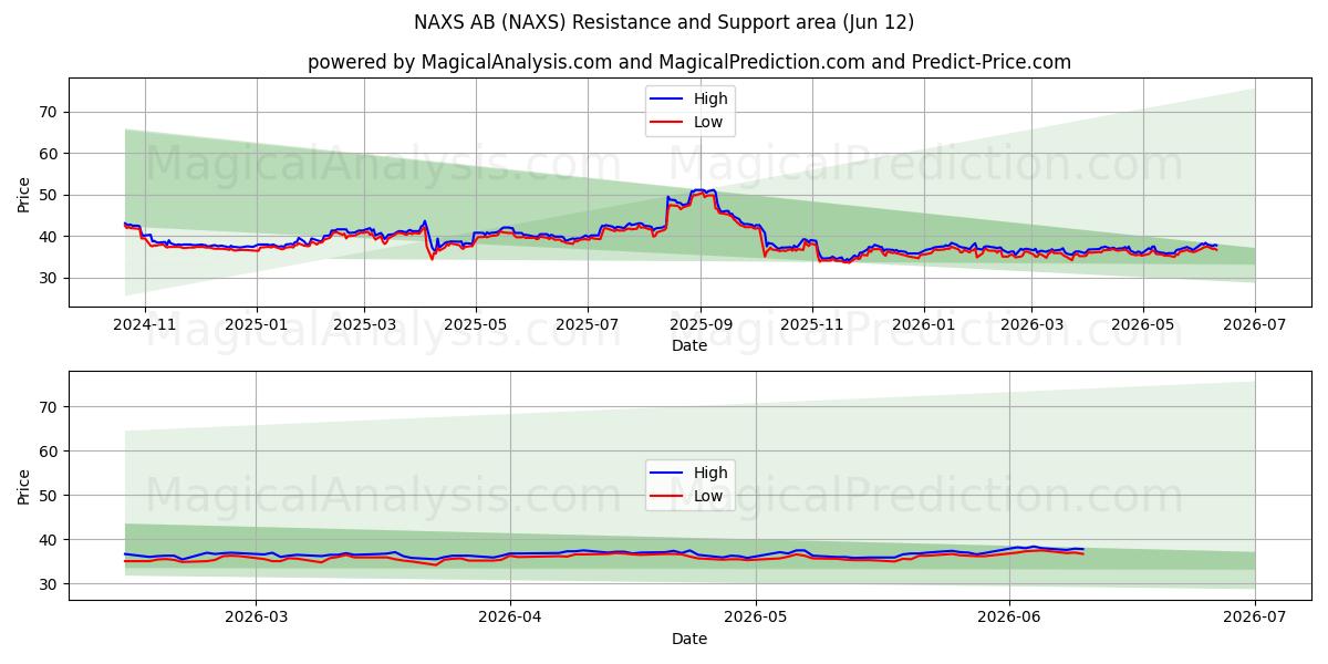  NAXS AB (NAXS) Support and Resistance area (28 May) 