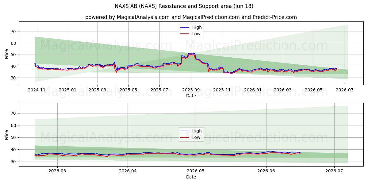 NAXS AB (NAXS) Support and Resistance area (17 Jun) 