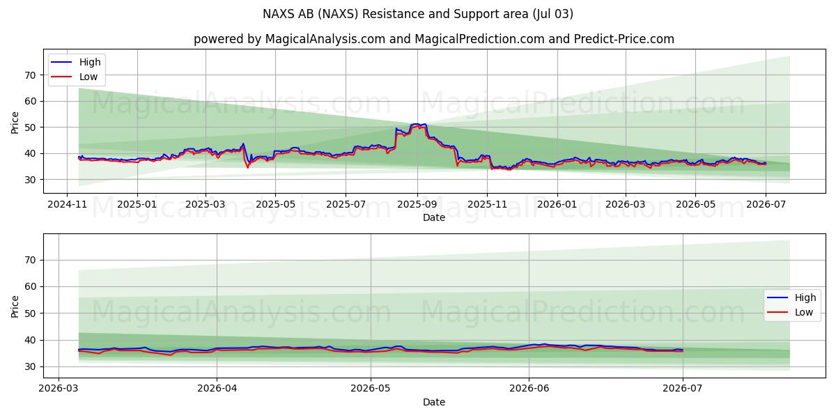  NAXS AB (NAXS) Support and Resistance area (02 Jul) 