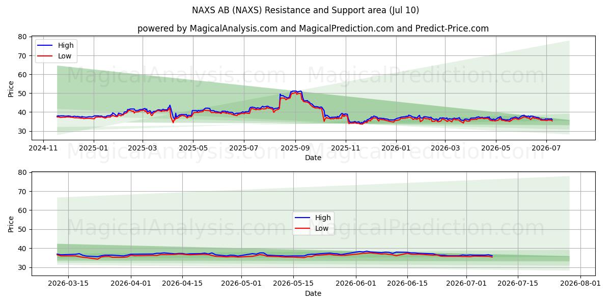  NAXS AB (NAXS) Support and Resistance area (09 Jul) 
