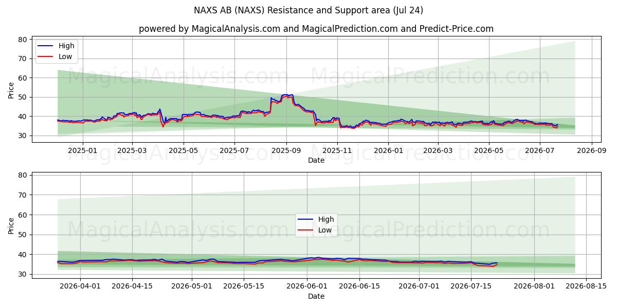  NAXS AB (NAXS) Support and Resistance area (23 Jul) 