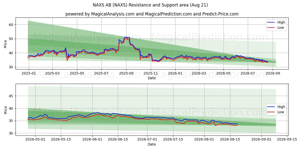  NAXS AB (NAXS) Support and Resistance area (20 Aug) 